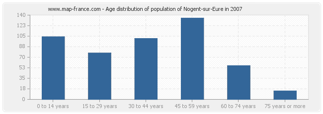 Age distribution of population of Nogent-sur-Eure in 2007