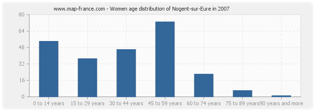Women age distribution of Nogent-sur-Eure in 2007