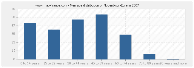 Men age distribution of Nogent-sur-Eure in 2007