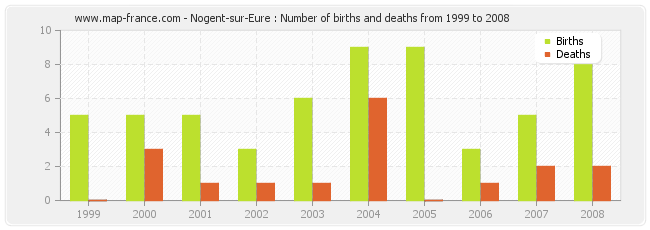 Nogent-sur-Eure : Number of births and deaths from 1999 to 2008