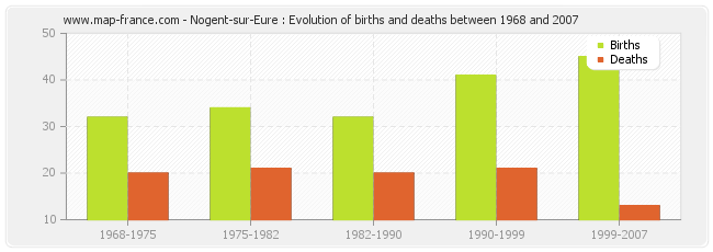 Nogent-sur-Eure : Evolution of births and deaths between 1968 and 2007