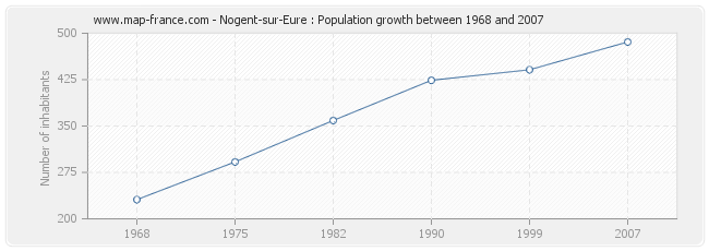 Population Nogent-sur-Eure