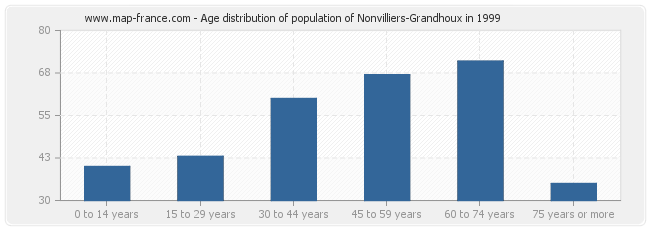 Age distribution of population of Nonvilliers-Grandhoux in 1999