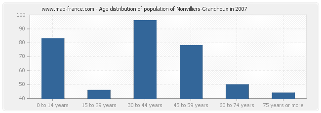 Age distribution of population of Nonvilliers-Grandhoux in 2007