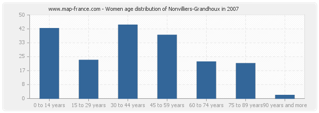 Women age distribution of Nonvilliers-Grandhoux in 2007