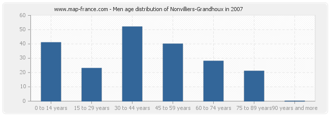 Men age distribution of Nonvilliers-Grandhoux in 2007