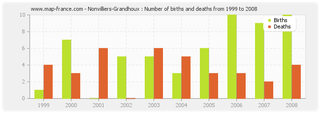 Nonvilliers-Grandhoux : Number of births and deaths from 1999 to 2008