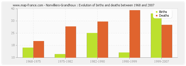 Nonvilliers-Grandhoux : Evolution of births and deaths between 1968 and 2007