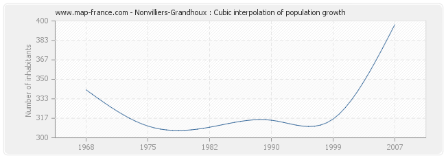 Nonvilliers-Grandhoux : Cubic interpolation of population growth