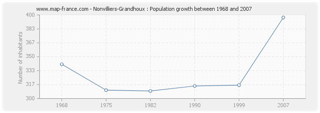 Population Nonvilliers-Grandhoux