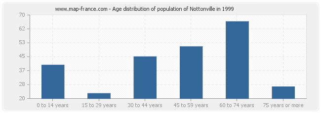 Age distribution of population of Nottonville in 1999