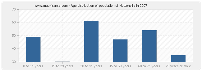 Age distribution of population of Nottonville in 2007