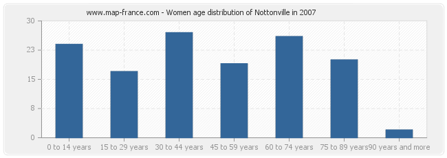 Women age distribution of Nottonville in 2007