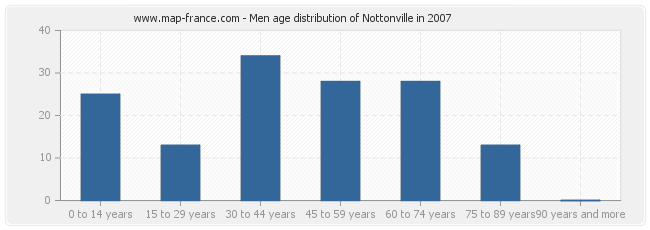 Men age distribution of Nottonville in 2007