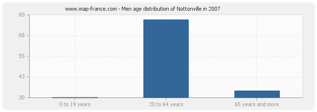 Men age distribution of Nottonville in 2007