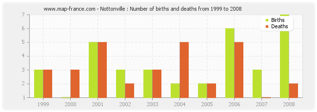 Nottonville : Number of births and deaths from 1999 to 2008