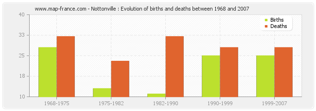 Nottonville : Evolution of births and deaths between 1968 and 2007