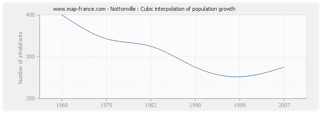 Nottonville : Cubic interpolation of population growth