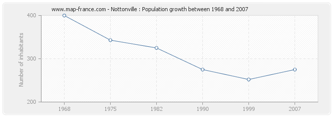 Population Nottonville