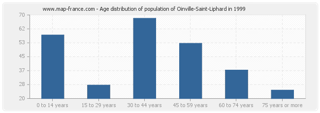 Age distribution of population of Oinville-Saint-Liphard in 1999