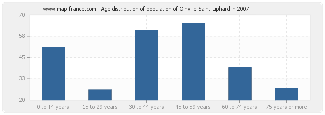 Age distribution of population of Oinville-Saint-Liphard in 2007