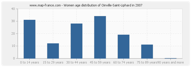 Women age distribution of Oinville-Saint-Liphard in 2007