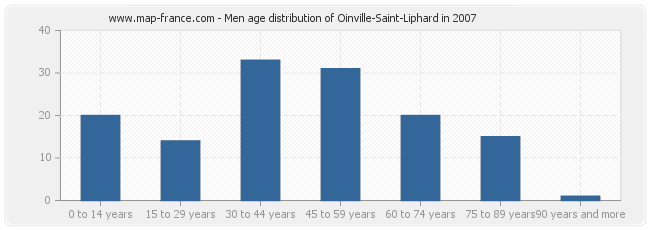 Men age distribution of Oinville-Saint-Liphard in 2007