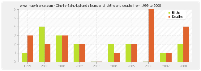 Oinville-Saint-Liphard : Number of births and deaths from 1999 to 2008