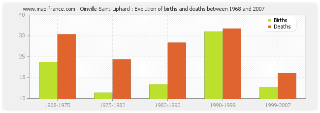 Oinville-Saint-Liphard : Evolution of births and deaths between 1968 and 2007