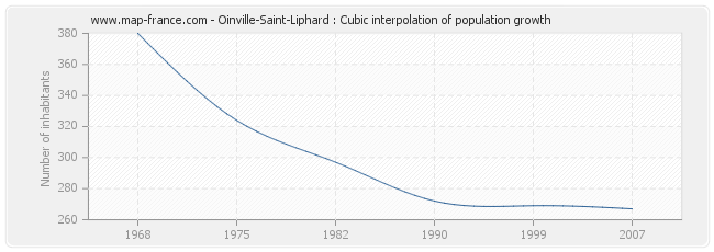 Oinville-Saint-Liphard : Cubic interpolation of population growth