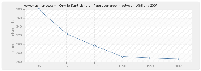 Population Oinville-Saint-Liphard