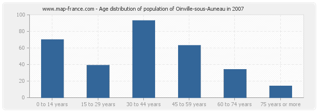 Age distribution of population of Oinville-sous-Auneau in 2007