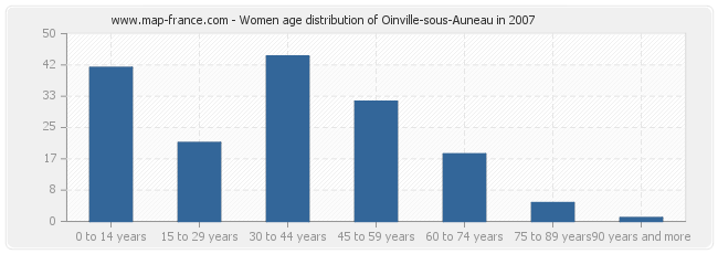 Women age distribution of Oinville-sous-Auneau in 2007