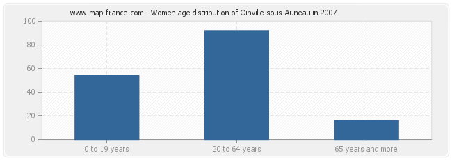 Women age distribution of Oinville-sous-Auneau in 2007