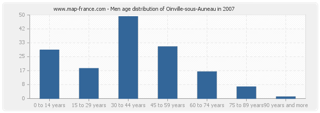 Men age distribution of Oinville-sous-Auneau in 2007