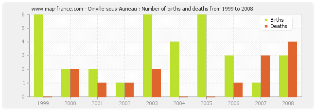 Oinville-sous-Auneau : Number of births and deaths from 1999 to 2008