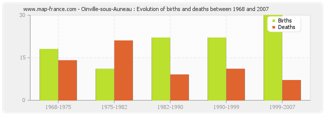 Oinville-sous-Auneau : Evolution of births and deaths between 1968 and 2007