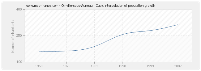 Oinville-sous-Auneau : Cubic interpolation of population growth