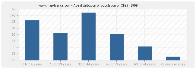 Age distribution of population of Ollé in 1999