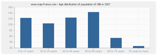 Age distribution of population of Ollé in 2007