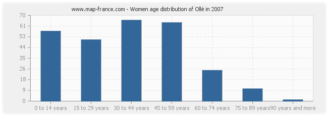 Women age distribution of Ollé in 2007