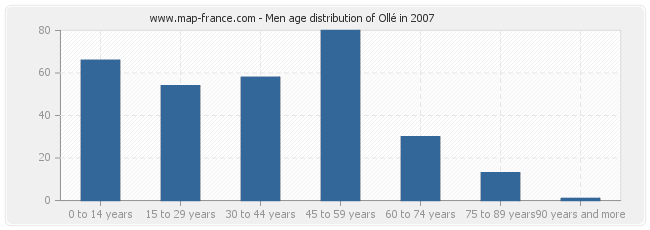 Men age distribution of Ollé in 2007