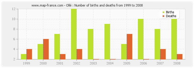 Ollé : Number of births and deaths from 1999 to 2008