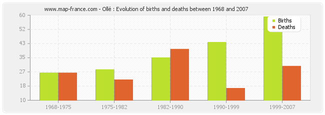Ollé : Evolution of births and deaths between 1968 and 2007