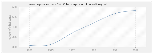 Ollé : Cubic interpolation of population growth