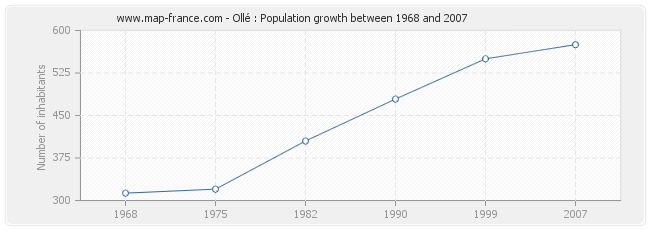 Population Ollé