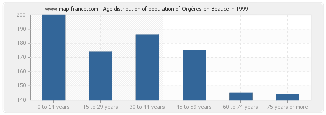 Age distribution of population of Orgères-en-Beauce in 1999