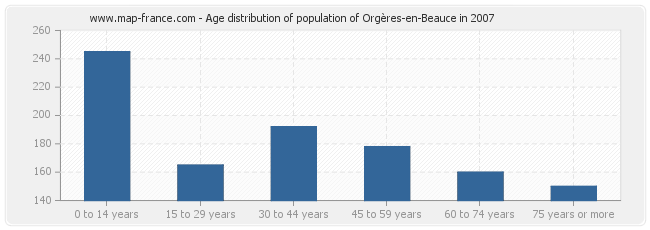 Age distribution of population of Orgères-en-Beauce in 2007
