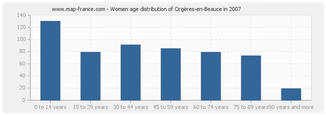 Women age distribution of Orgères-en-Beauce in 2007