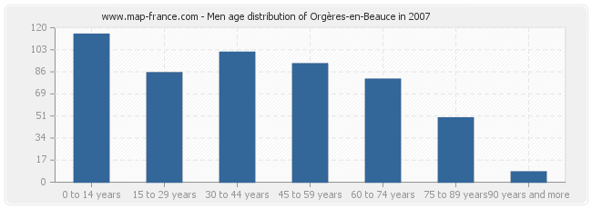 Men age distribution of Orgères-en-Beauce in 2007